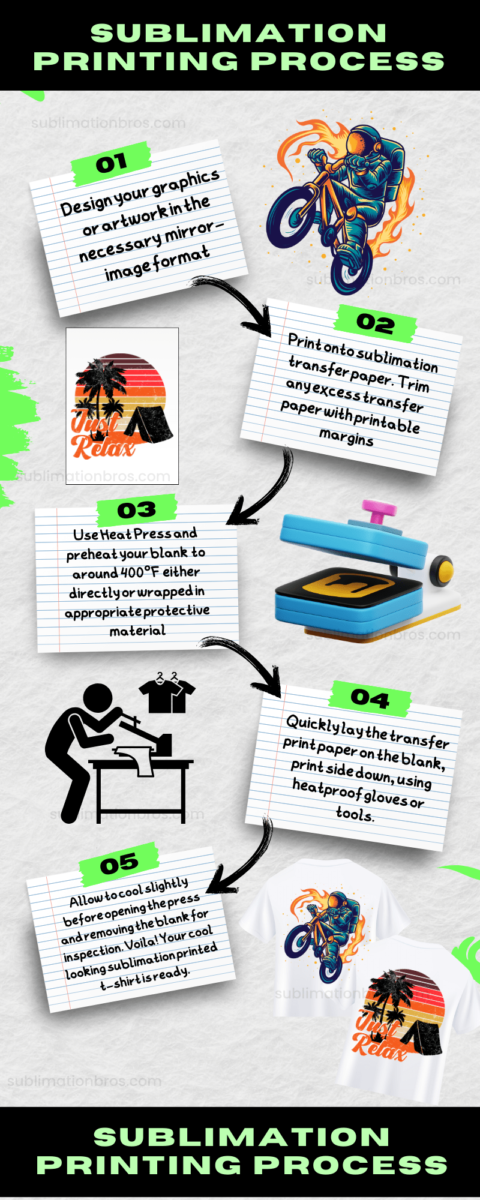 Infographic about How does Sublimation Printing Works and Process