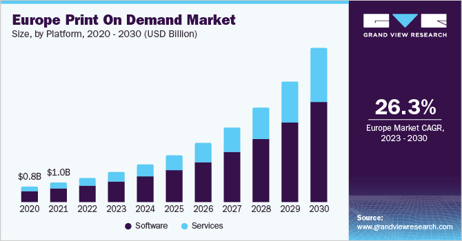 Print on demand stats